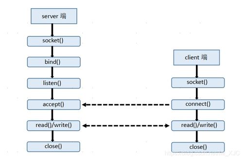 Linux下TCP/IP網(wǎng)絡(luò)編程示例 實(shí)現(xiàn)服務(wù)器與客戶端通信的信息系統(tǒng)集成服務(wù)