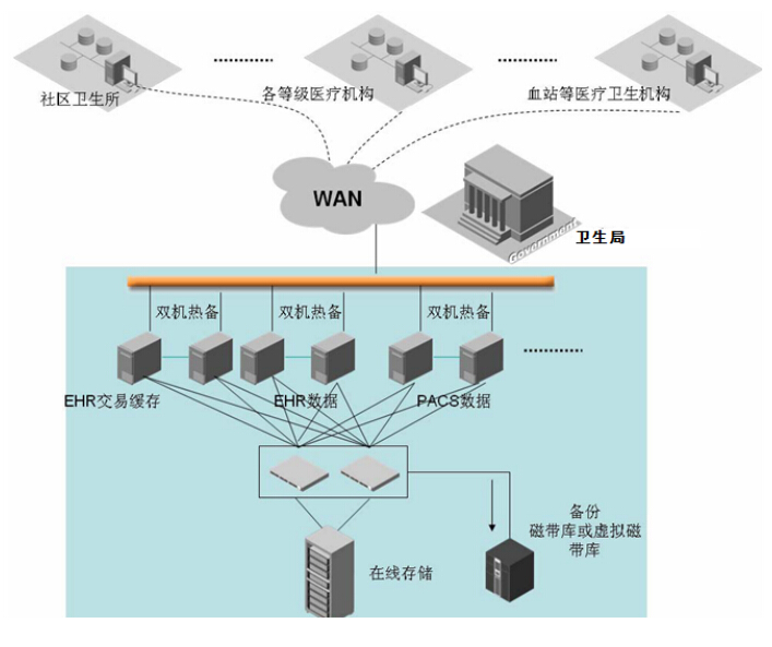 基層醫(yī)療衛(wèi)生信息化建設(shè)中的安全性與開放性原則暨信息系統(tǒng)集成服務(wù)研究